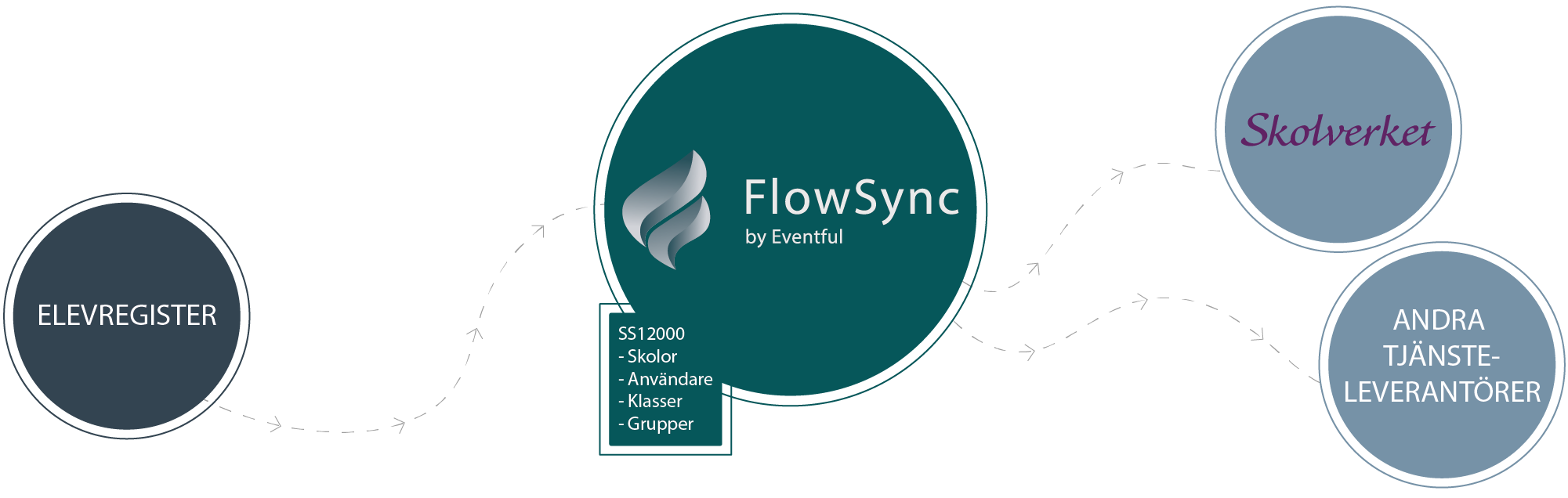 dnp-flowsync